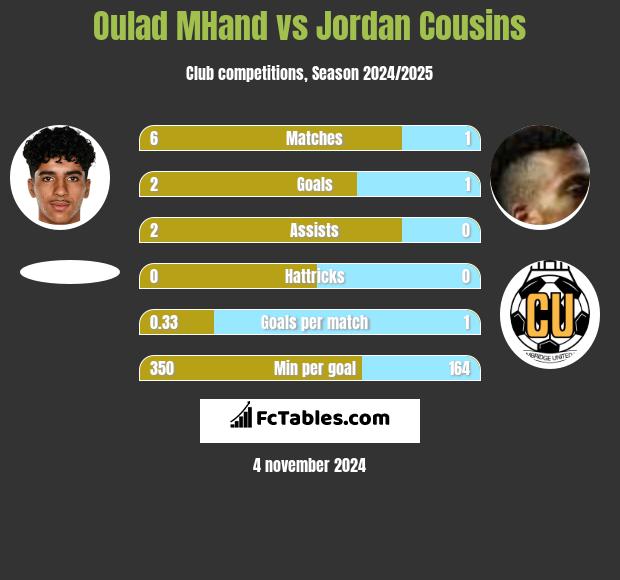 Oulad MHand vs Jordan Cousins h2h player stats