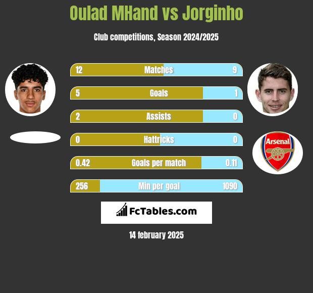 Oulad MHand vs Jorginho h2h player stats