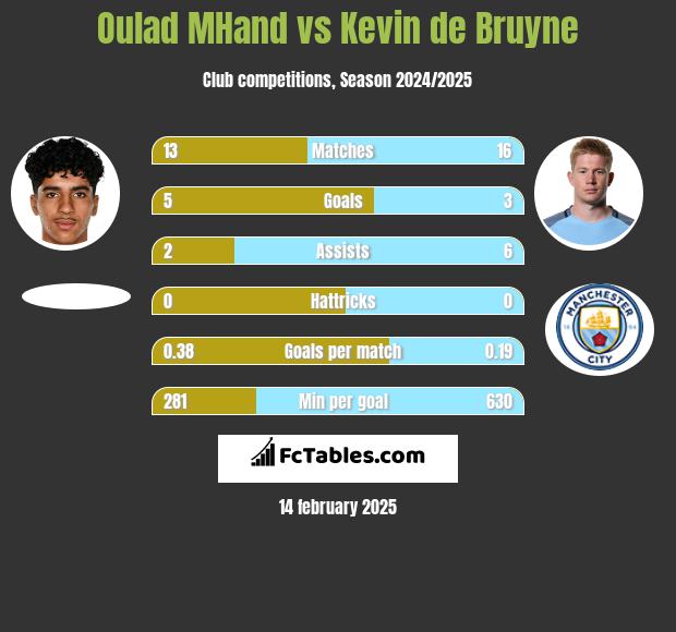 Oulad MHand vs Kevin de Bruyne h2h player stats