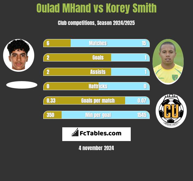 Oulad MHand vs Korey Smith h2h player stats