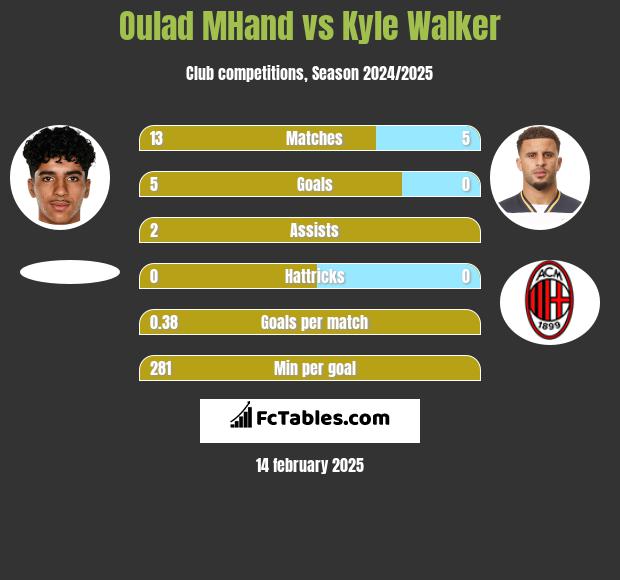 Oulad MHand vs Kyle Walker h2h player stats