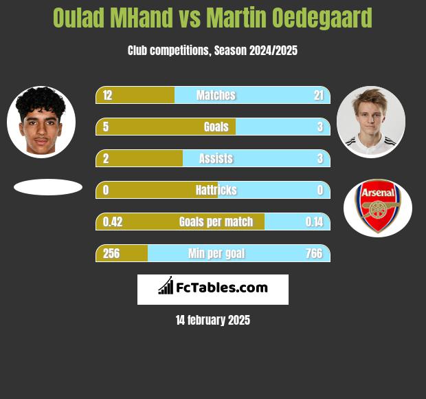 Oulad MHand vs Martin Oedegaard h2h player stats