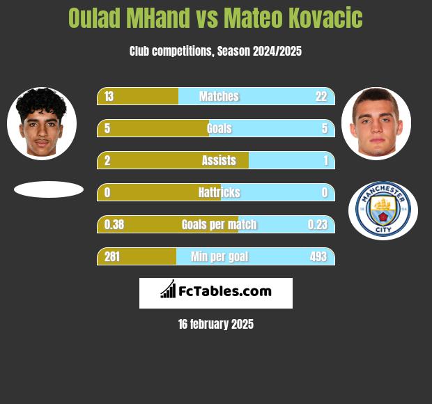 Oulad MHand vs Mateo Kovacic h2h player stats