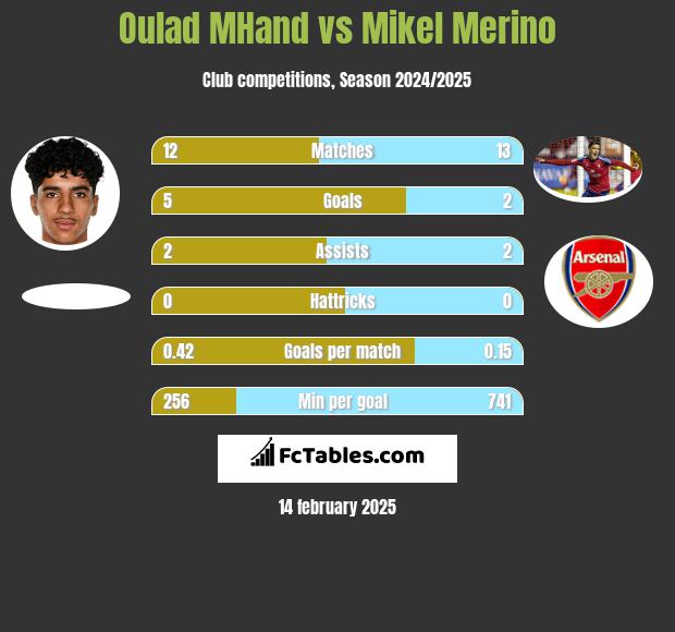 Oulad MHand vs Mikel Merino h2h player stats