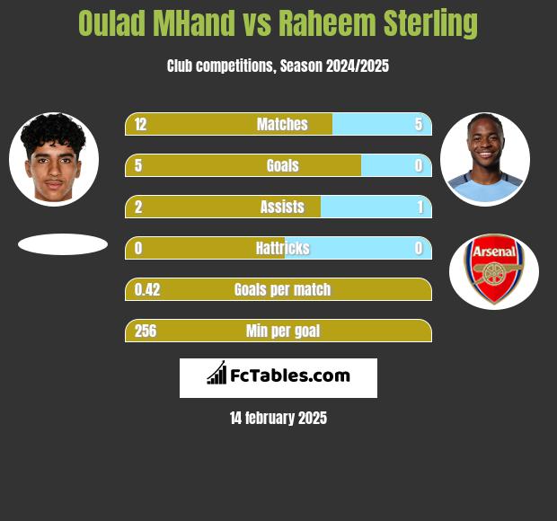 Oulad MHand vs Raheem Sterling h2h player stats