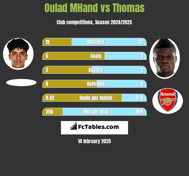 Oulad MHand vs Thomas h2h player stats