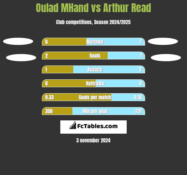 Oulad MHand vs Arthur Read h2h player stats