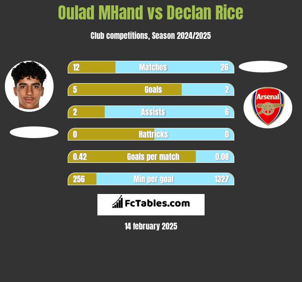 Oulad MHand vs Declan Rice h2h player stats