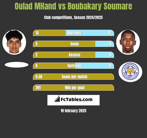 Oulad MHand vs Boubakary Soumare h2h player stats