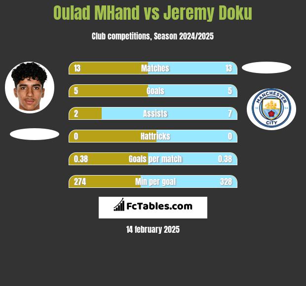 Oulad MHand vs Jeremy Doku h2h player stats