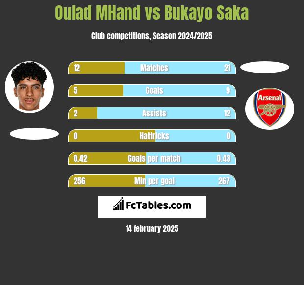 Oulad MHand vs Bukayo Saka h2h player stats