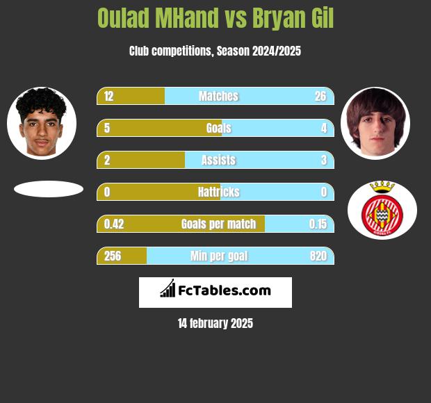 Oulad MHand vs Bryan Gil h2h player stats