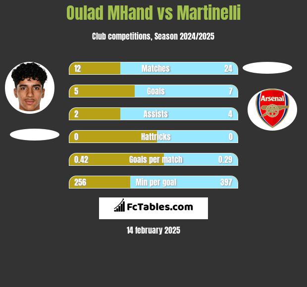 Oulad MHand vs Martinelli h2h player stats