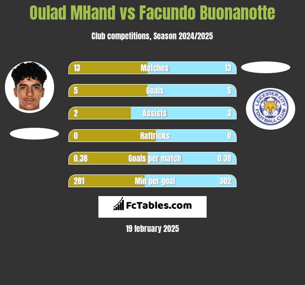 Oulad MHand vs Facundo Buonanotte h2h player stats