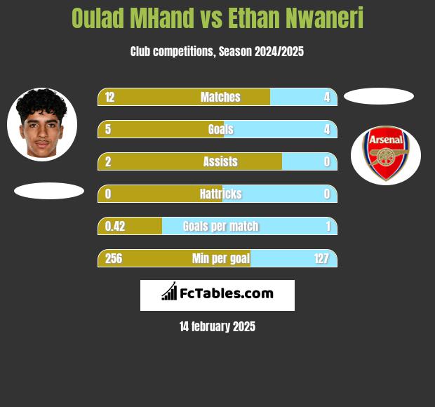 Oulad MHand vs Ethan Nwaneri h2h player stats