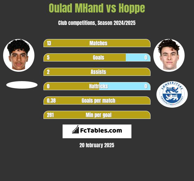 Oulad MHand vs Hoppe h2h player stats