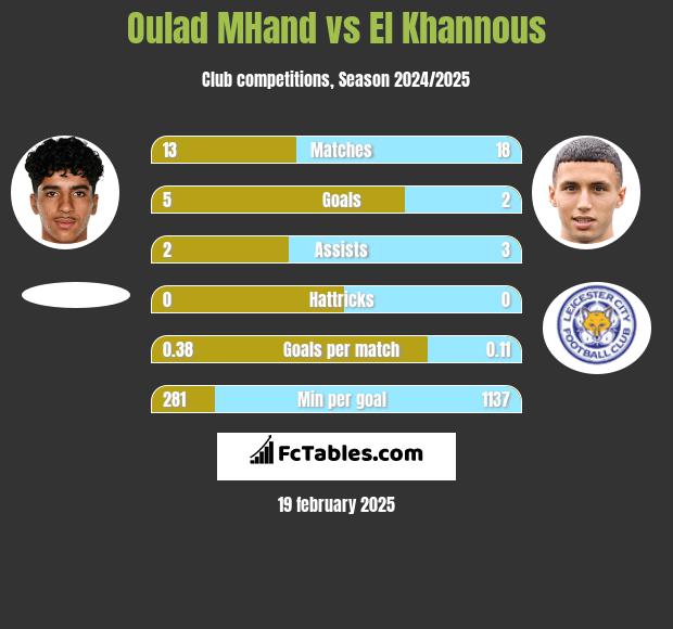 Oulad MHand vs El Khannous h2h player stats