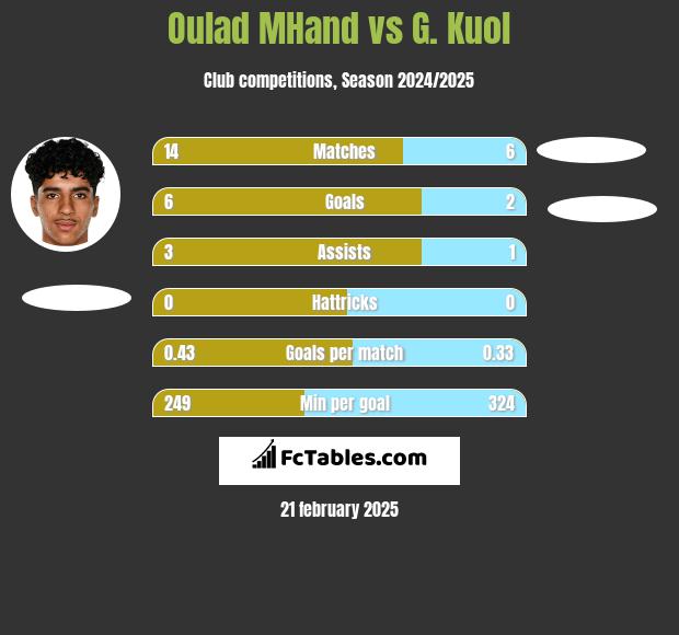 Oulad MHand vs G. Kuol h2h player stats