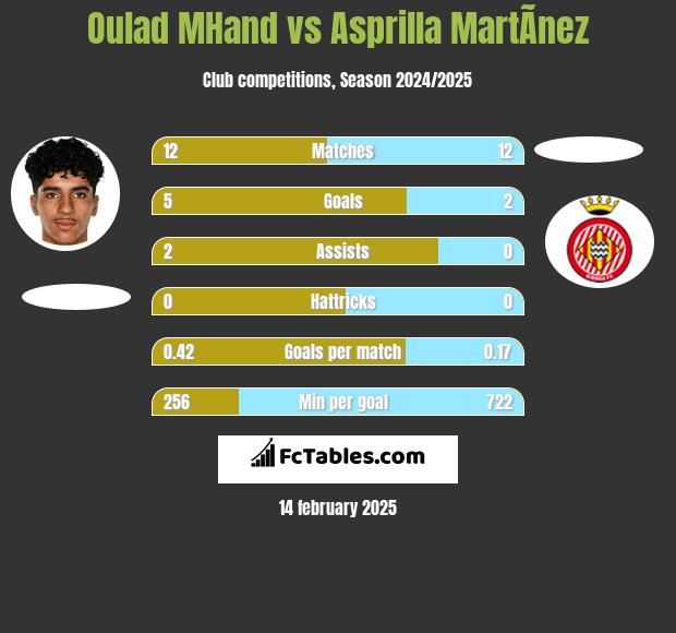 Oulad MHand vs Asprilla MartÃ­nez h2h player stats