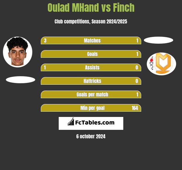 Oulad MHand vs Finch h2h player stats