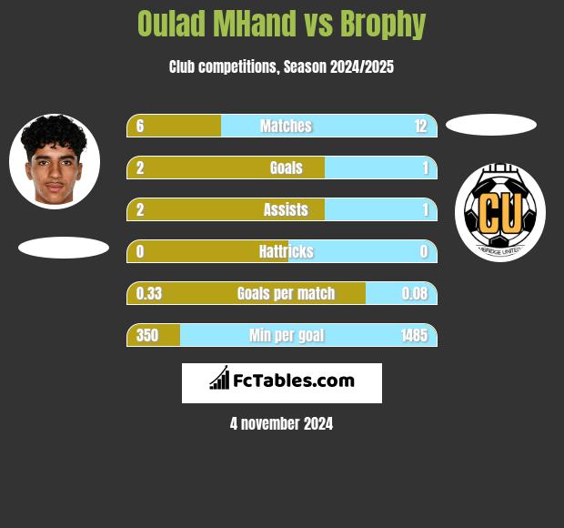 Oulad MHand vs Brophy h2h player stats