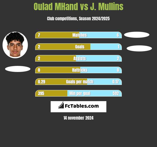 Oulad MHand vs J. Mullins h2h player stats