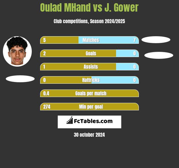 Oulad MHand vs J. Gower h2h player stats