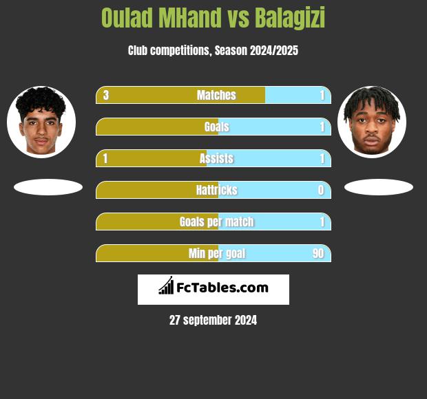 Oulad MHand vs Balagizi h2h player stats