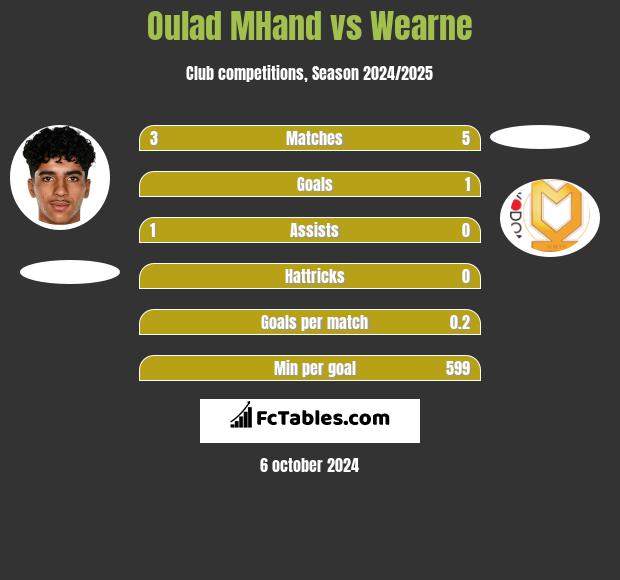 Oulad MHand vs Wearne h2h player stats