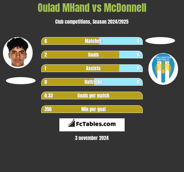 Oulad MHand vs McDonnell h2h player stats