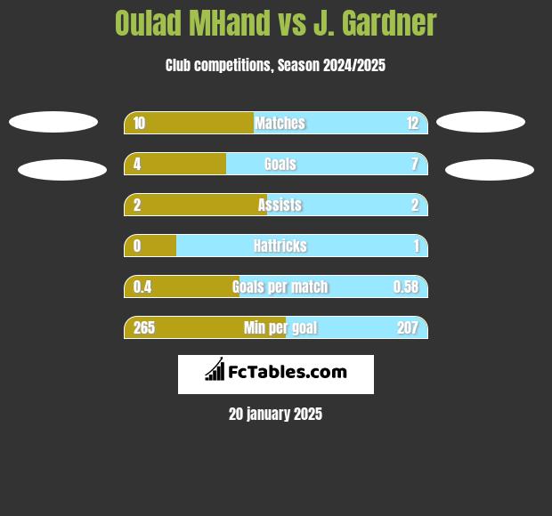 Oulad MHand vs J. Gardner h2h player stats