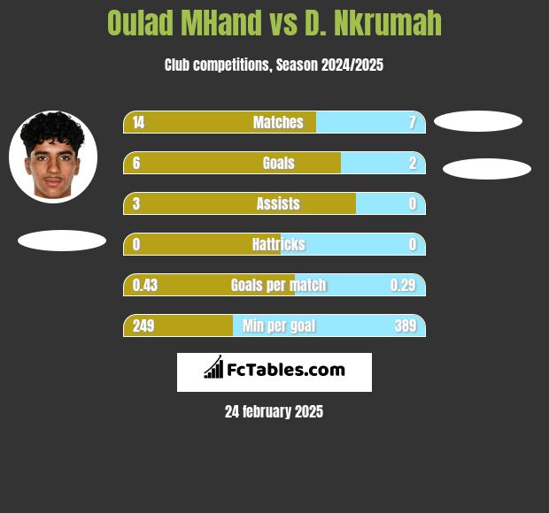 Oulad MHand vs D. Nkrumah h2h player stats