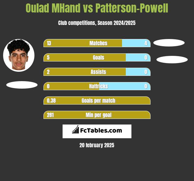 Oulad MHand vs Patterson-Powell h2h player stats