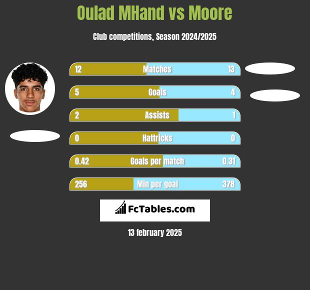 Oulad MHand vs Moore h2h player stats