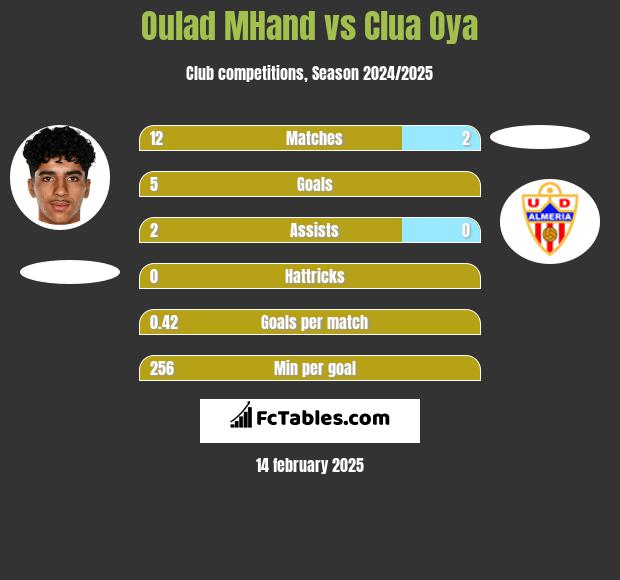 Oulad MHand vs Clua Oya h2h player stats