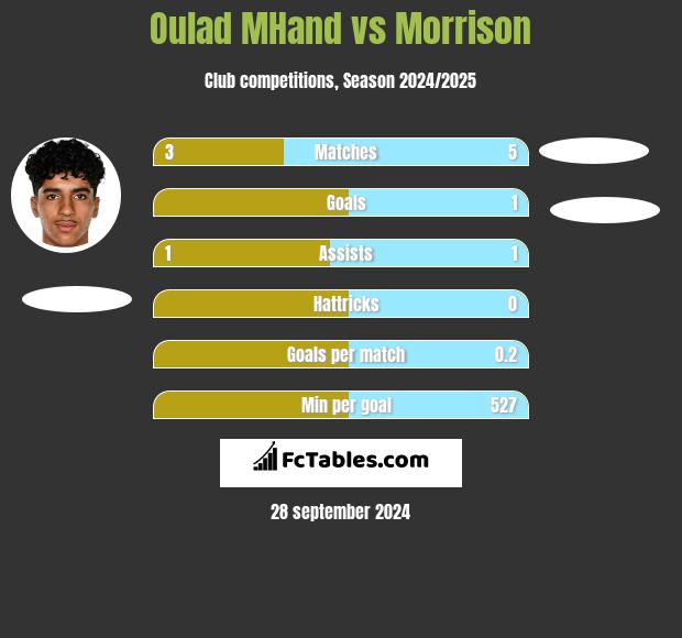 Oulad MHand vs Morrison h2h player stats