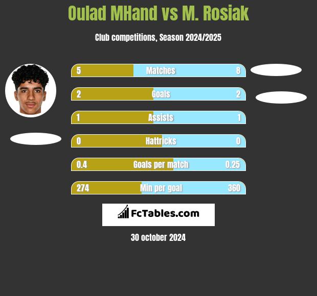 Oulad MHand vs M. Rosiak h2h player stats