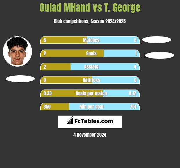 Oulad MHand vs T. George h2h player stats