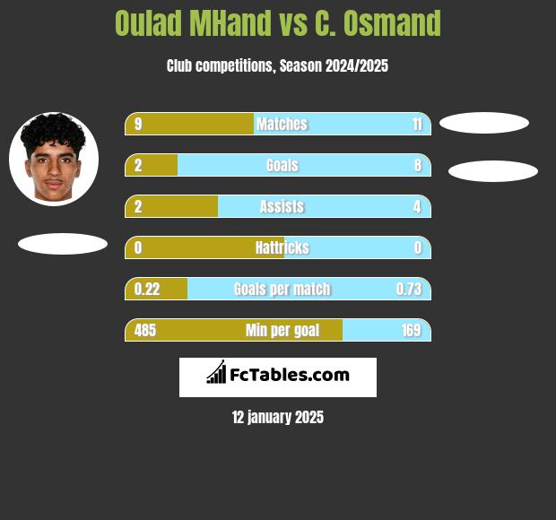 Oulad MHand vs C. Osmand h2h player stats