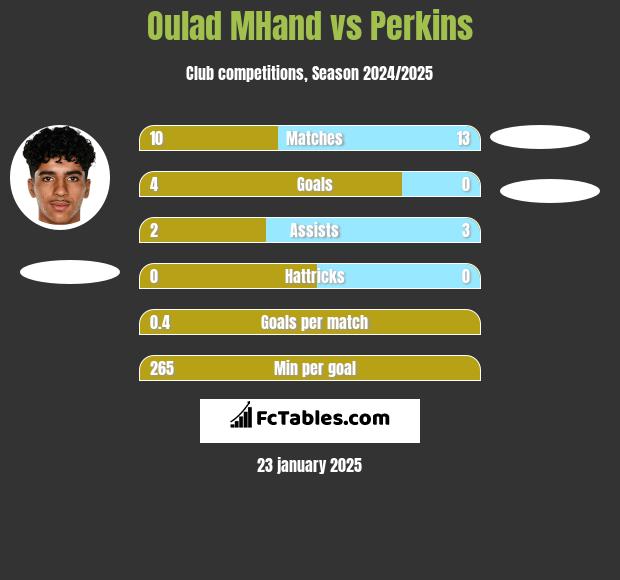 Oulad MHand vs Perkins h2h player stats