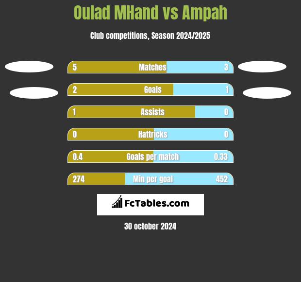 Oulad MHand vs Ampah h2h player stats