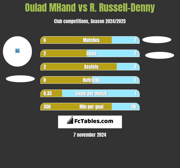 Oulad MHand vs R. Russell-Denny h2h player stats