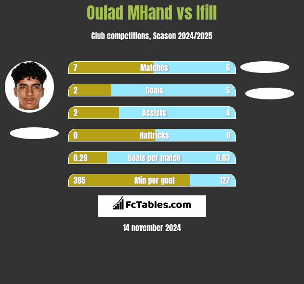 Oulad MHand vs Ifill h2h player stats