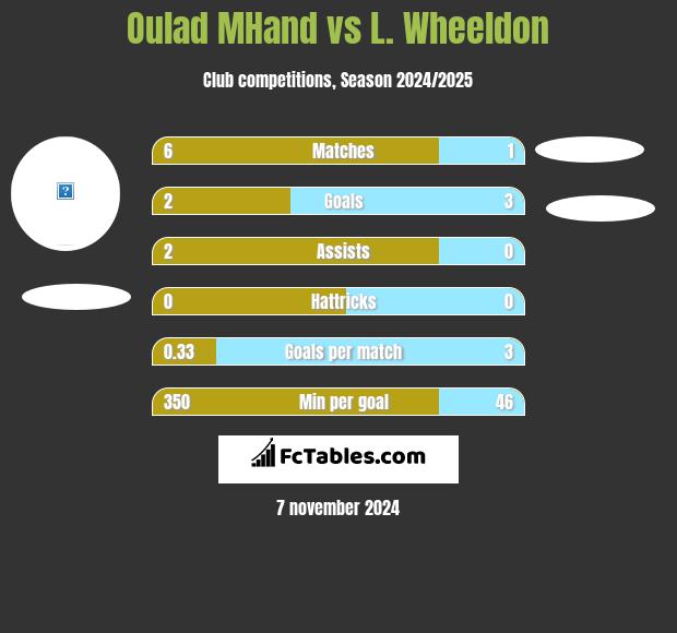 Oulad MHand vs L. Wheeldon h2h player stats