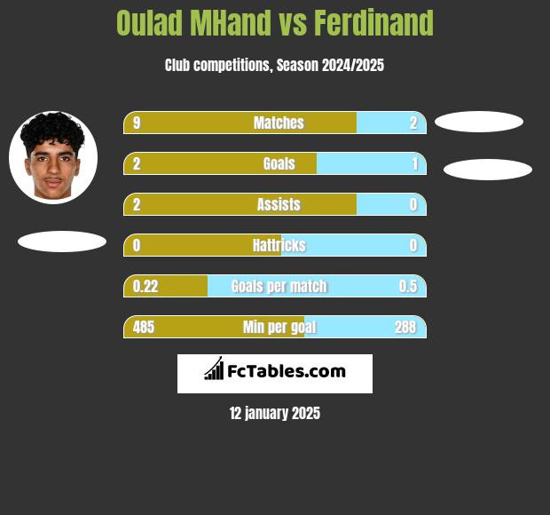 Oulad MHand vs Ferdinand h2h player stats