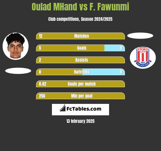 Oulad MHand vs F. Fawunmi h2h player stats