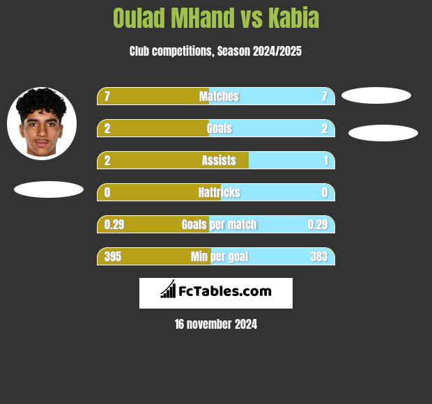 Oulad MHand vs Kabia h2h player stats