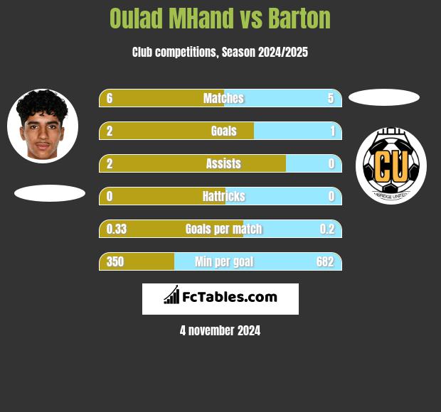 Oulad MHand vs Barton h2h player stats