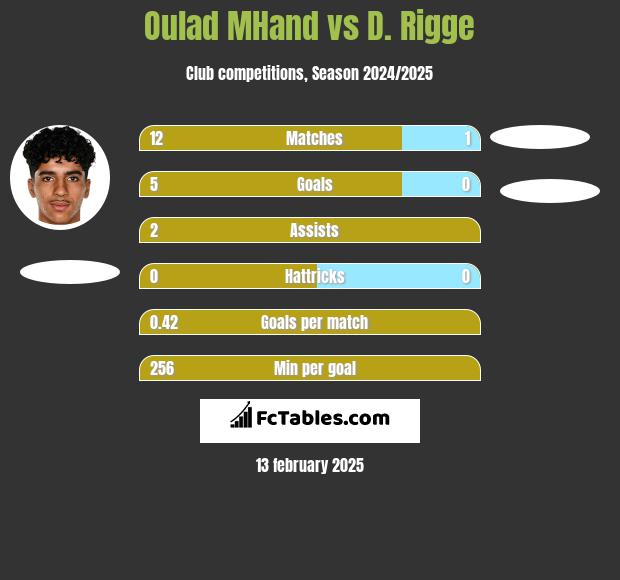 Oulad MHand vs D. Rigge h2h player stats