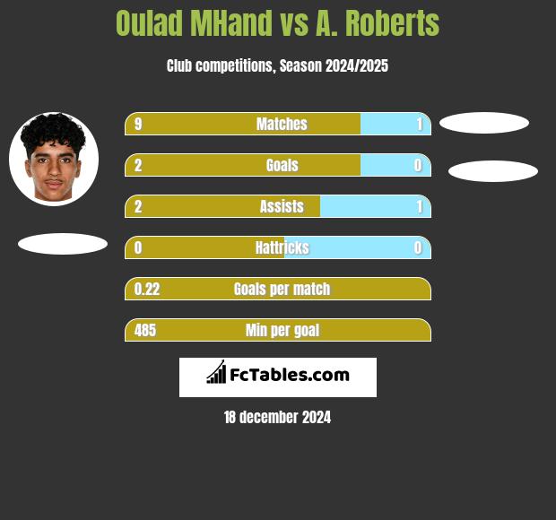 Oulad MHand vs A. Roberts h2h player stats